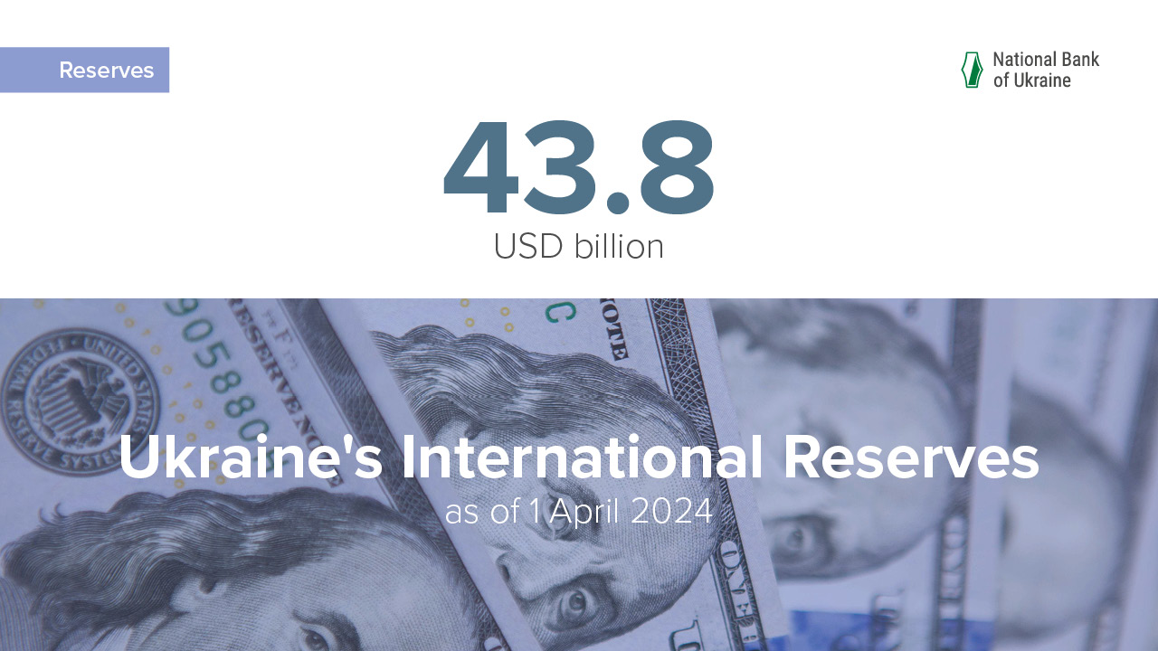 International Reserves Increase to USD 43.8 Billion in March Hitting New Record High for Independent Ukraine